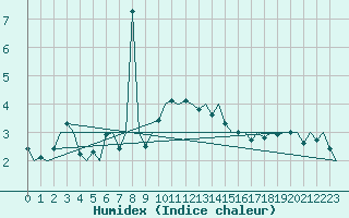 Courbe de l'humidex pour Cork Airport