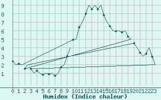 Courbe de l'humidex pour Saarbruecken / Ensheim