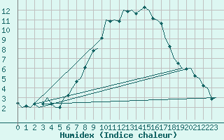 Courbe de l'humidex pour Fassberg