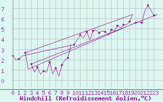 Courbe du refroidissement olien pour Le Goeree