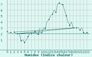 Courbe de l'humidex pour Beauvechain (Be)