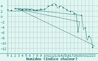 Courbe de l'humidex pour Sveg A