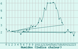 Courbe de l'humidex pour Genve (Sw)