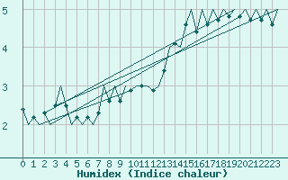 Courbe de l'humidex pour Buechel