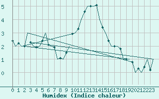 Courbe de l'humidex pour Woensdrecht