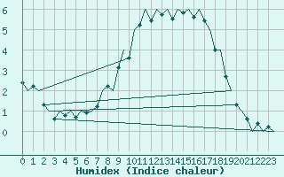 Courbe de l'humidex pour Valley