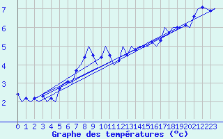 Courbe de tempratures pour Wunstorf