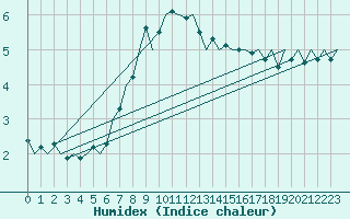 Courbe de l'humidex pour Buechel