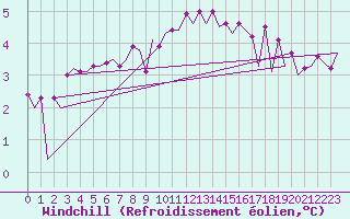 Courbe du refroidissement olien pour Platform K13-A