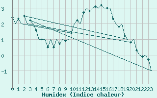 Courbe de l'humidex pour Oostende (Be)