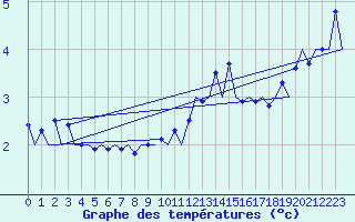 Courbe de tempratures pour Karlsborg