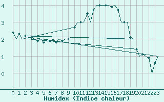 Courbe de l'humidex pour Burgos (Esp)