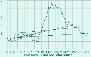 Courbe de l'humidex pour Brize Norton