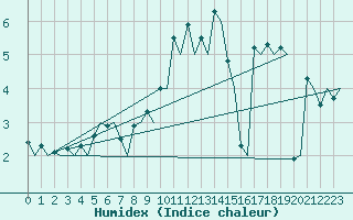 Courbe de l'humidex pour Haugesund / Karmoy