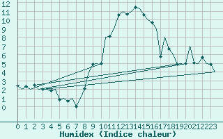 Courbe de l'humidex pour Lechfeld