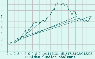 Courbe de l'humidex pour Nuernberg