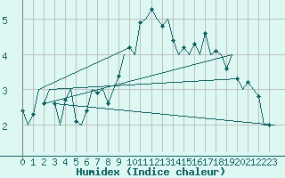 Courbe de l'humidex pour Sorkjosen