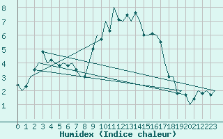 Courbe de l'humidex pour Boscombe Down