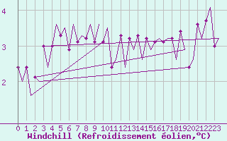 Courbe du refroidissement olien pour Kuusamo