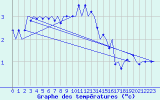 Courbe de tempratures pour Haugesund / Karmoy