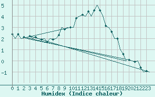 Courbe de l'humidex pour Beograd / Surcin