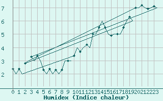 Courbe de l'humidex pour Poznan