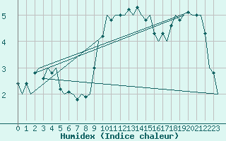 Courbe de l'humidex pour Maastricht / Zuid Limburg (PB)