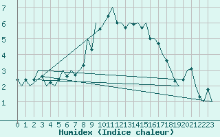 Courbe de l'humidex pour Buechel