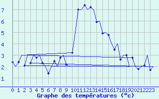 Courbe de tempratures pour Bronnoysund / Bronnoy