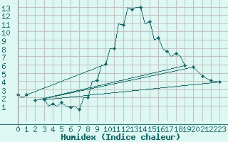 Courbe de l'humidex pour Debrecen