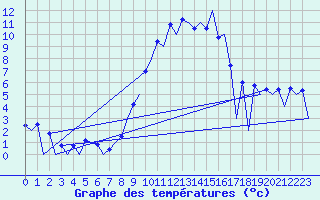 Courbe de tempratures pour Huesca (Esp)