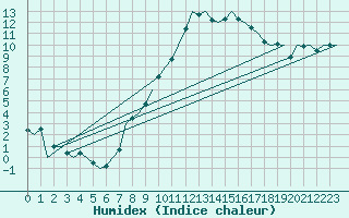 Courbe de l'humidex pour Klagenfurt-Flughafen