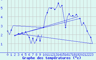 Courbe de tempratures pour Islay