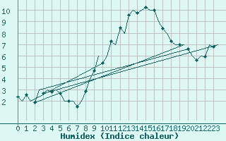 Courbe de l'humidex pour Kinloss