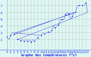 Courbe de tempratures pour Vlieland