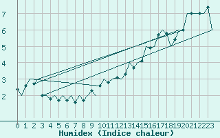 Courbe de l'humidex pour Vlieland