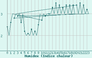 Courbe de l'humidex pour Utti