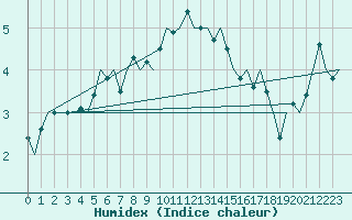 Courbe de l'humidex pour Malmo / Sturup