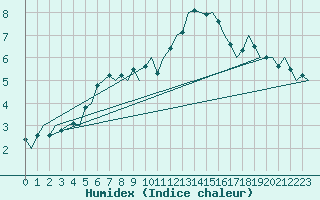 Courbe de l'humidex pour Deelen