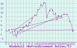Courbe du refroidissement olien pour Warszawa-Okecie