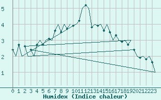 Courbe de l'humidex pour Kajaani