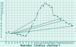 Courbe de l'humidex pour Holzdorf