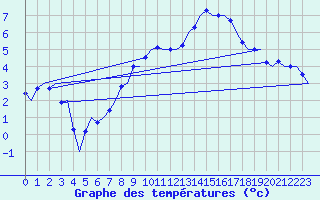Courbe de tempratures pour Volkel