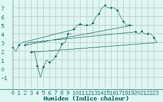 Courbe de l'humidex pour Volkel