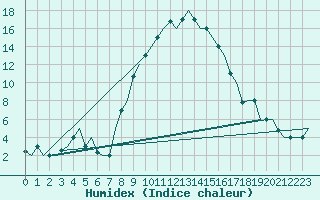 Courbe de l'humidex pour Olbia / Costa Smeralda