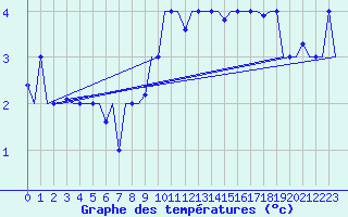 Courbe de tempratures pour Rimini