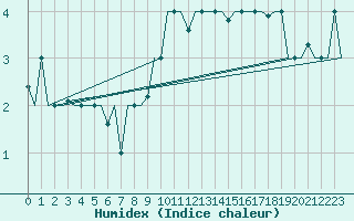 Courbe de l'humidex pour Rimini