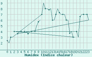 Courbe de l'humidex pour Falconara