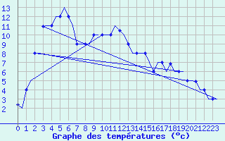 Courbe de tempratures pour Irkutsk