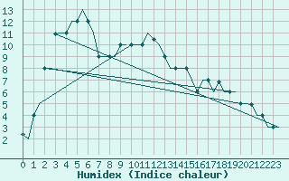 Courbe de l'humidex pour Irkutsk